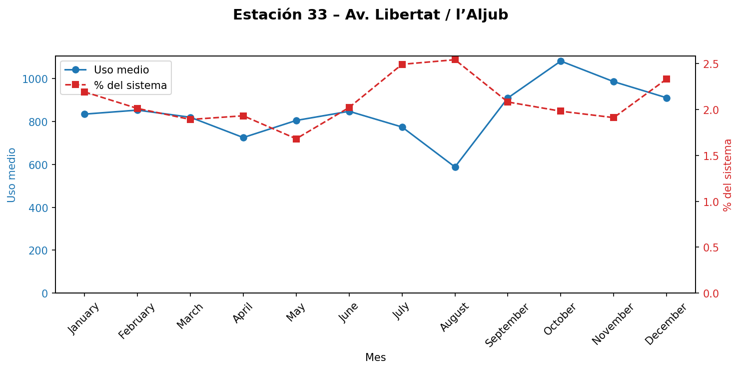 Estación 033 – Av. Libertat / l’Aljub